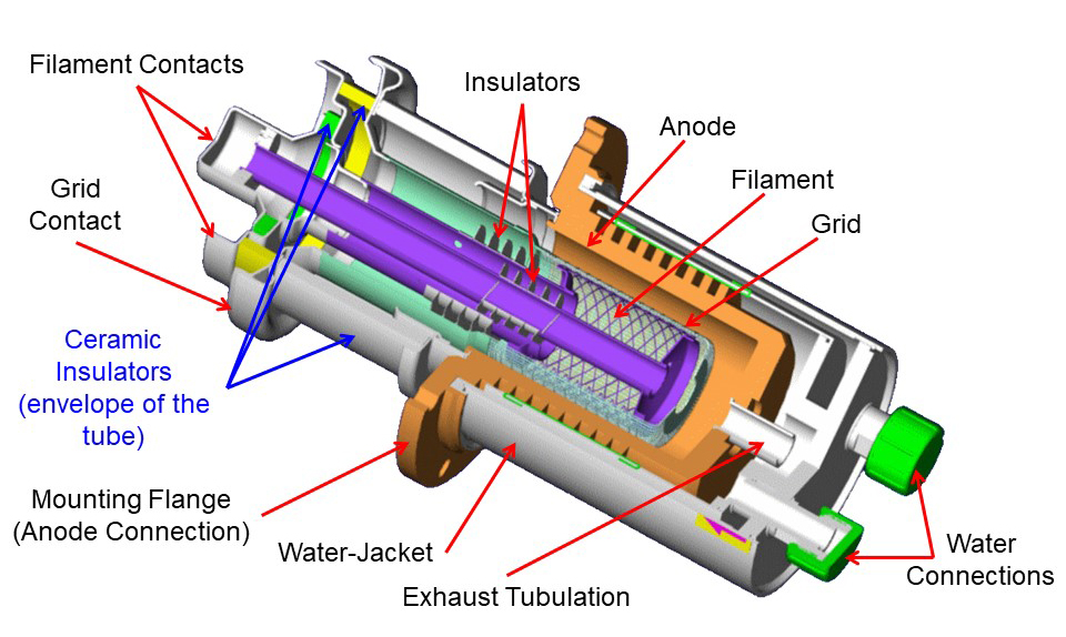 Inside a Power Grid Tube